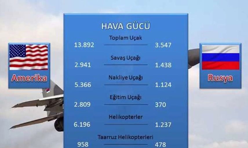 Amerika Ve Rusya’nın Karşılaştırmalı Askeri Gücü