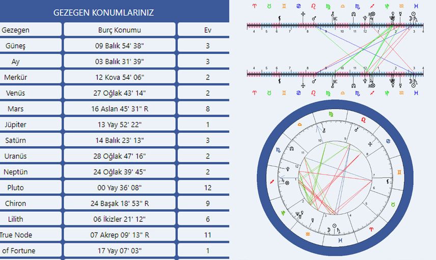 İlk adım doğum haritası okuma!