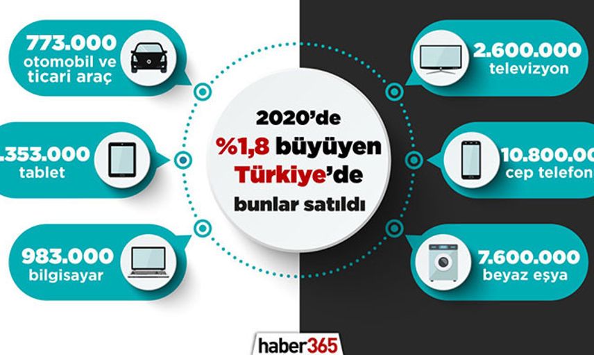 Türkiye Geçen Yıl Yüzde 1,8 Büyüdü