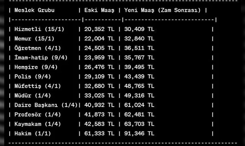 Enflasyon sonrası güncellendi: İşte mesleklerin zamlı maaşları..