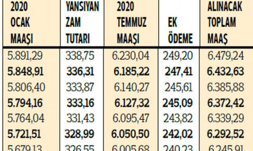 2020 Yılı Zamlı Emekli Maaşları Belli Oldu 