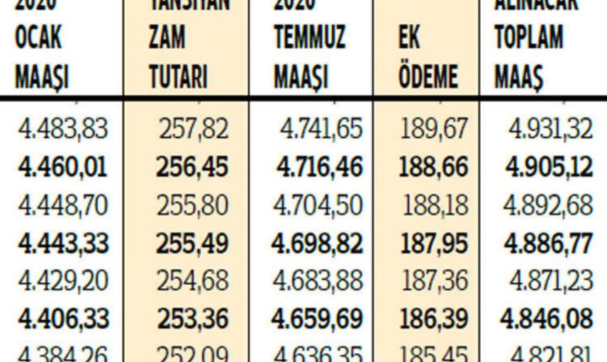 2020 Yılı Zamlı Emekli Maaşları Belli Oldu 