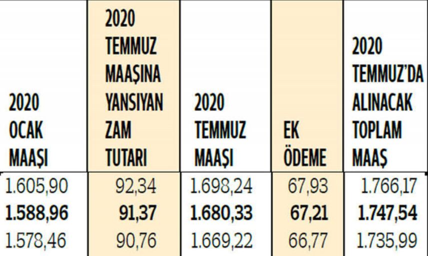 2020 Yılı Zamlı Emekli Maaşları Belli Oldu 