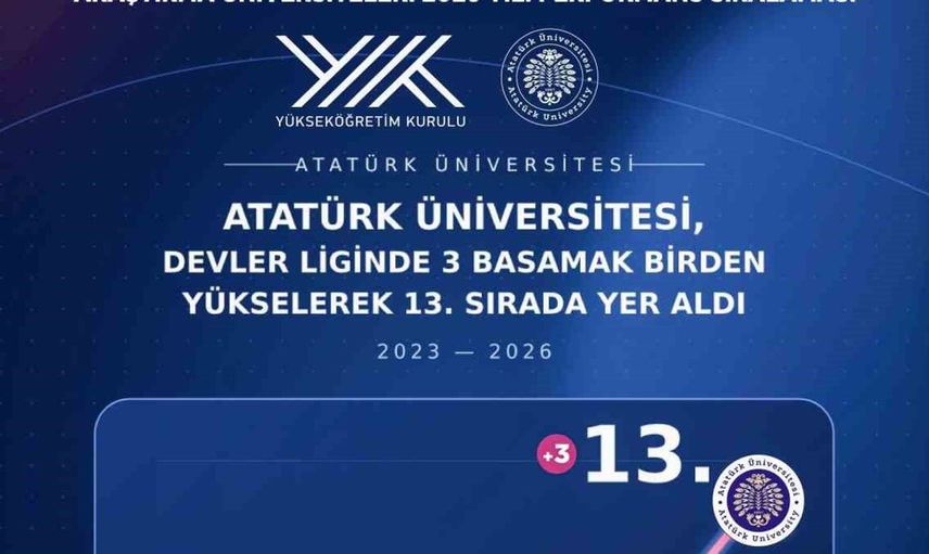 Atatürk Üniversitesi araştıma sıralamasında 3 basamak birden yükseldi