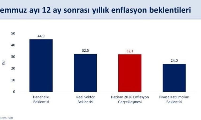 Hazine ve Maliye Bakanı Şimşek: Hanehalkı ve reel sektörün enflasyon beklentileri iyileşiyor