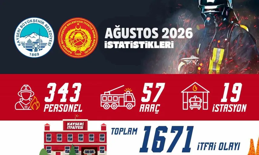 Kayseri itfaiyesi, ağustos ayında 1671 olaya başarıyla müdahale etti
