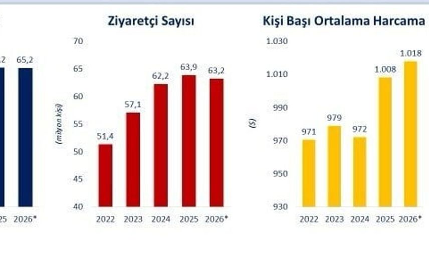 Bakan Şimşek: İkinci çeyrekte yıllıklandırılmış turizm geliri 65,2 milyar dolar ile 2025 yılı seviyesini korudu
