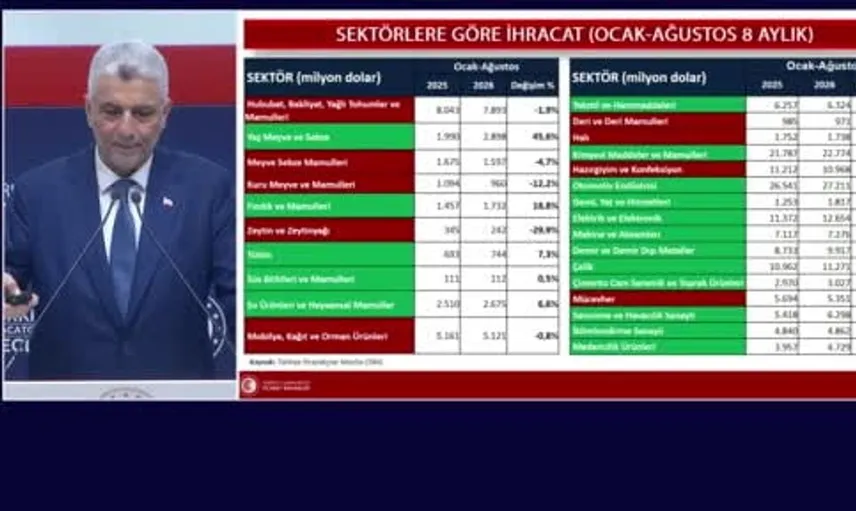 Ticaret bakanı bolat: ihracatta cumhuriyet rekorunu kırdık