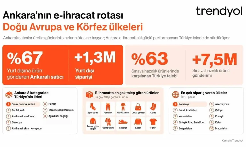 Ankara'nın e-ihracat başarısı: Doğu Avrupa ve Körfez ülkeleri öne çıkıyor