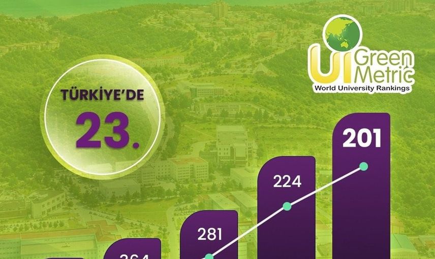 Ondokuz Mayıs Üniversitesi sürdürülebilirlikte dünya sıralamasında önemli bir başarı elde etti