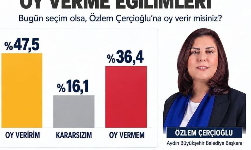 Özlem Çerçioğlu'na Aydın'da güçlü destek: Anket sonuçları açıklandı