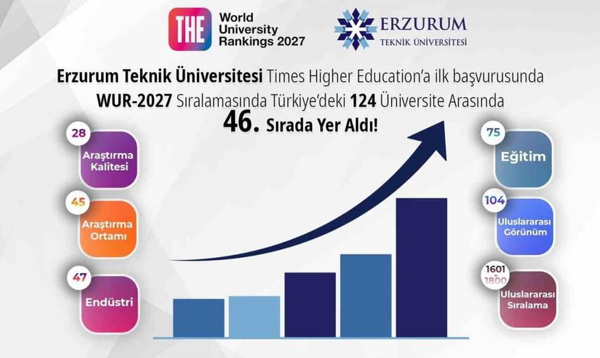 Erzurum teknik üniversitesi, THE 2027 sıralamasında Türkiye'de 46. oldu