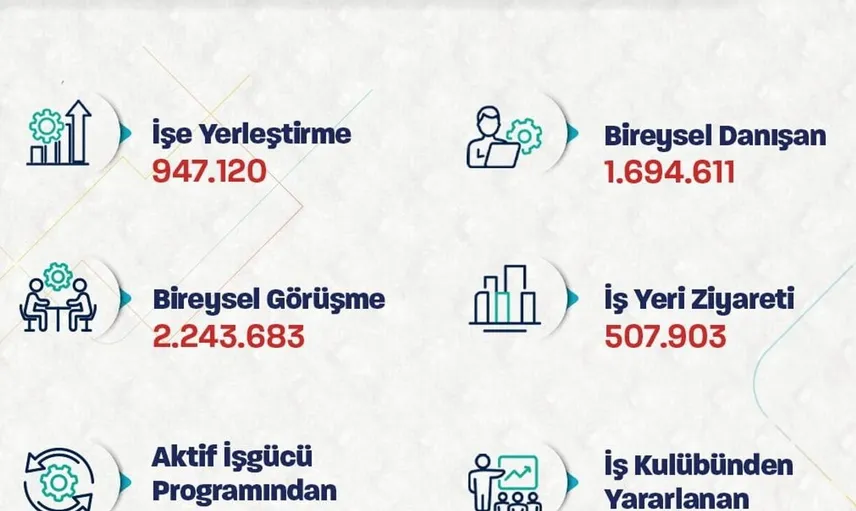 Bakan Işıkhan, 947 binden fazla işe yerleştirmeye aracılık ettiklerini duyurdu