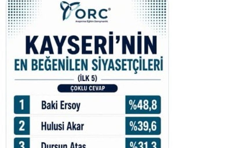 Başkan Büyükkılıç, Kayseri’nin en beğenilen siyasetçileri arasında yer aldı