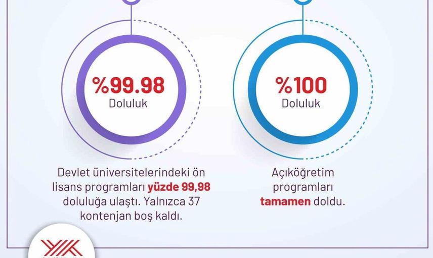 YKS yerleştirme sonuçları açıklandı: Devlet üniversitelerinde doluluk oranı tarih yazdı