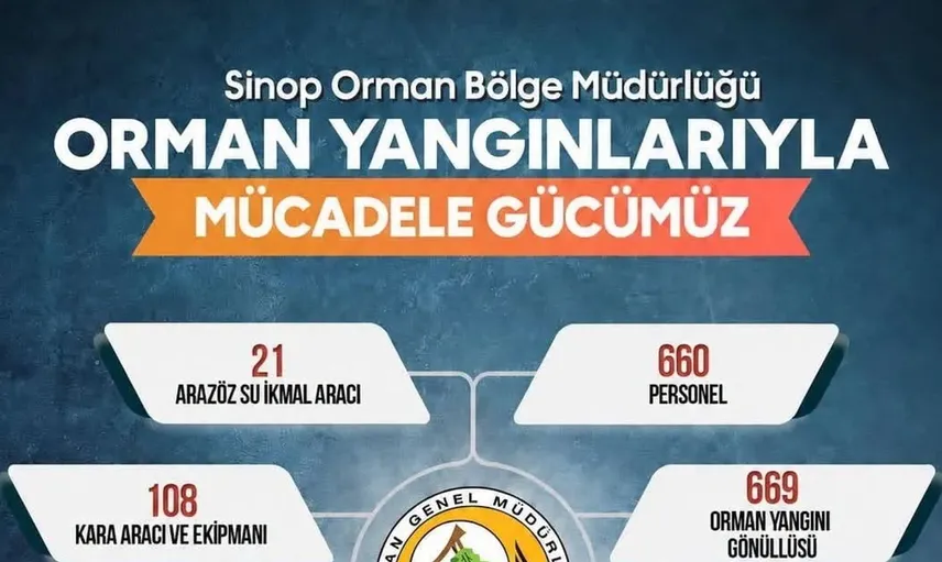 Sinop'ta orman yangınlarına karşı güç birliği: Seferberlik ilan edildi