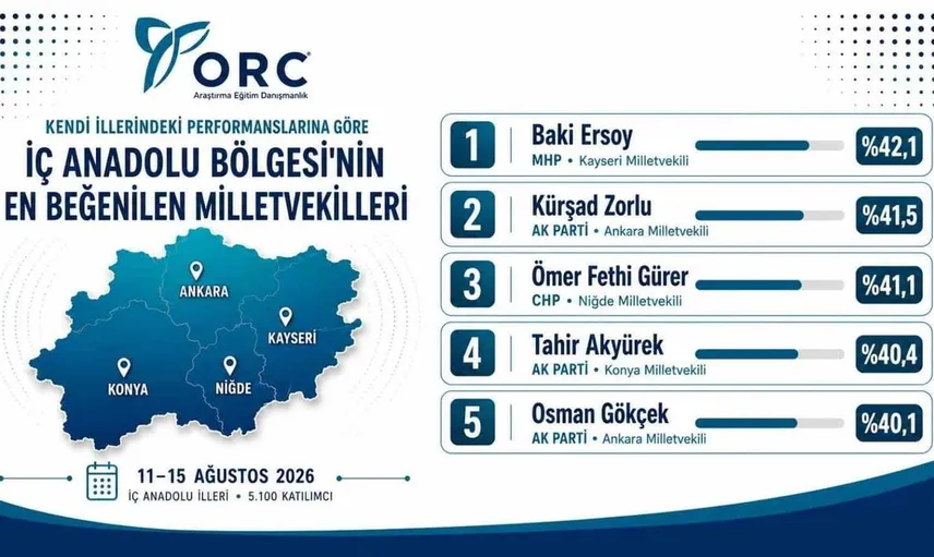 Baki Ersoy, İç Anadolu'nun en beğenilen milletvekili olarak öne çıktı