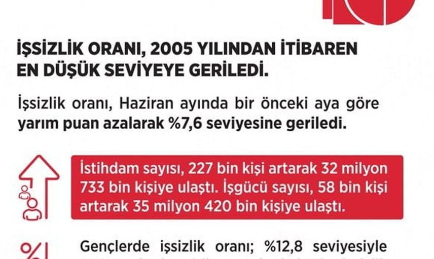Bakan Işıkhan: İşsizlik oranı haziran’da yüzde 7,6 ile 2005’ten bu yana en düşük seviyeye geriledi