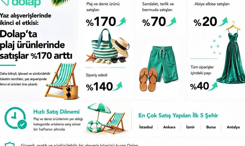 Dolap’ta plaj ürünlerinde satışlar yüzde 170 arttı