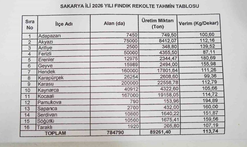 Sakarya'da fındık işçilerinin 2026 yılı yevmiyesi belirlendi
