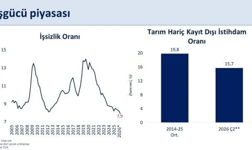 İşsizlik oranı yeni bir seviyeye ulaştı: Hazine ve Maliye Bakanı etkileyici verileri paylaştı