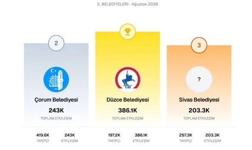 Düzce Belediyesi sosyal medyada Türkiye birincisi oldu