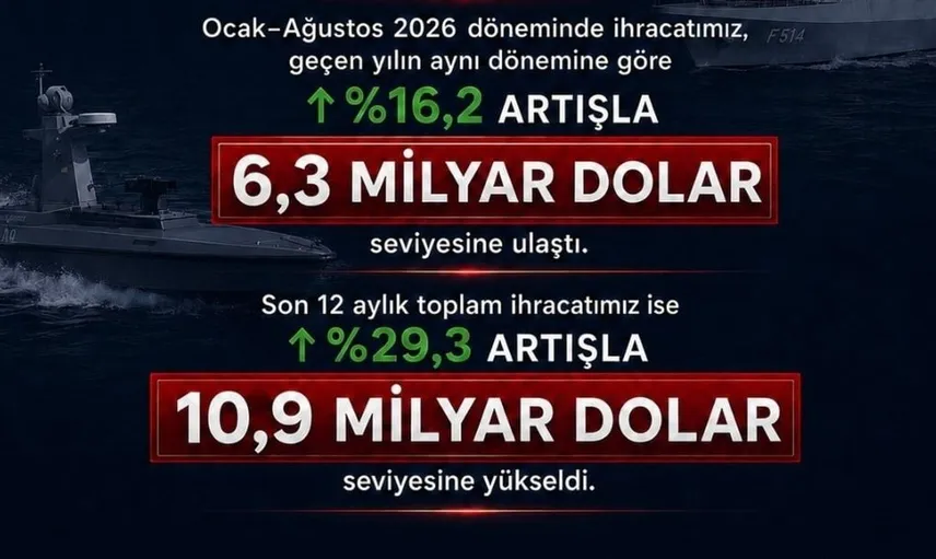 Savunma sanayii ihracatı Ağustos’ta 511,4 milyon dolara ulaştı