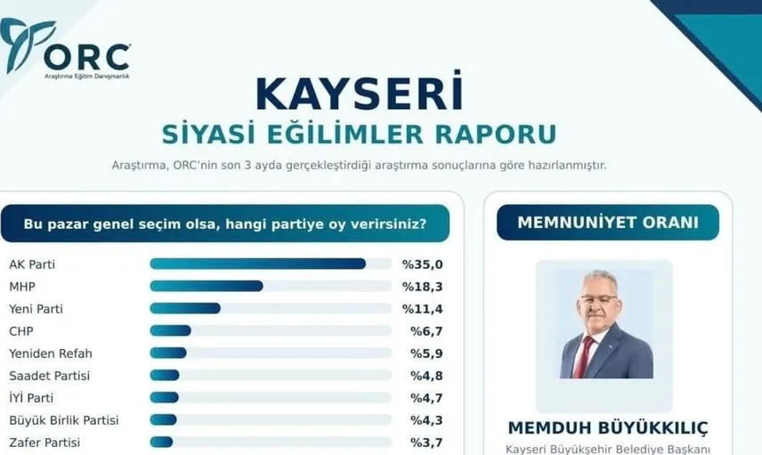 Kayseri'de başkan büyükkılıç, memnuniyet anketinde birinci oldu