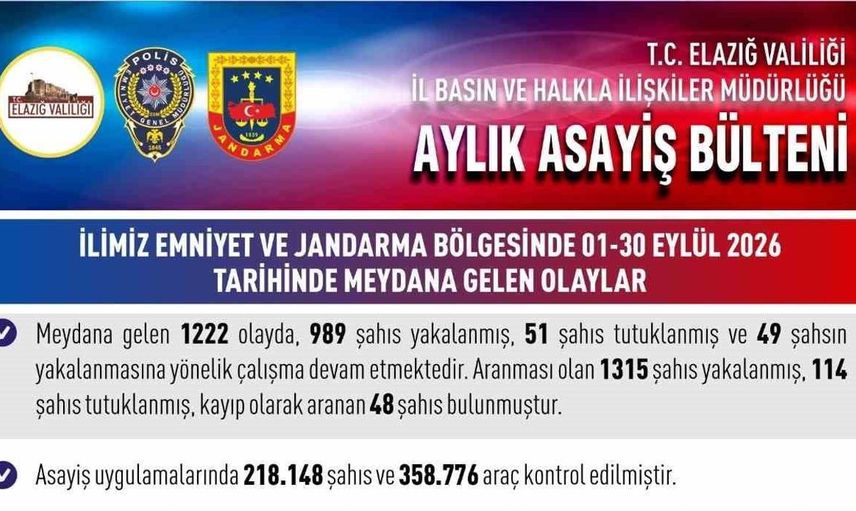 Elazığ'da bir ayda güvenlik operasyonları sonucunda 165 kişi tutuklandı