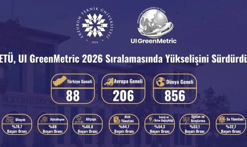 Erzurum Teknik Üniversitesi, sürdürülebilirlikteki başarısını UI GreenMetric 2026 sıralamasında kanıtladı