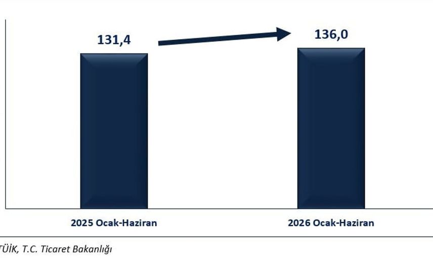 Bakan Bolat: Haziran ayında ihracat, yüzde 21,7 artışla 24 milyar 915 milyon dolar olarak gerçekleşti