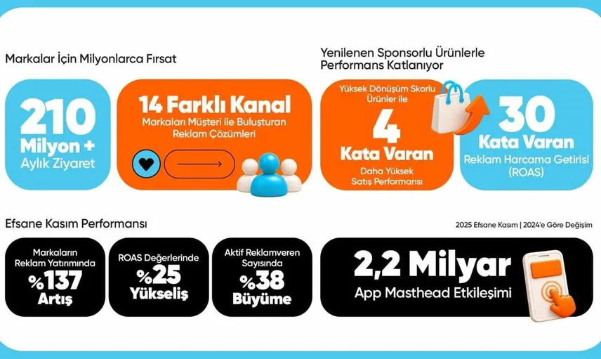 HepsiAd’in yapay zeka destekli reklam ürünleri etkisini artırıyor