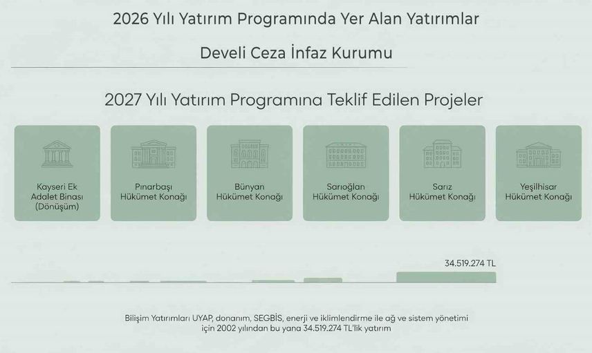Kayseri adalet yatırımları sürüyor: Okandan dönüşüm projelerine değindi