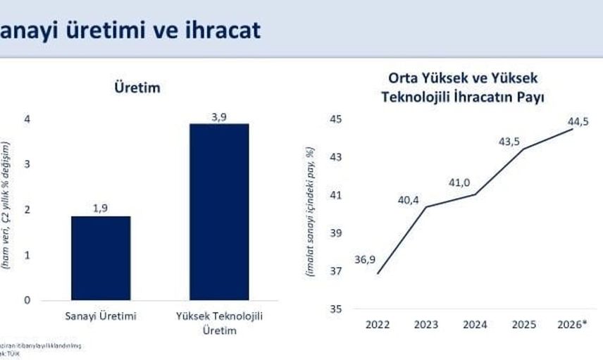 Bakan Şimşek sanayi üretimindeki büyümeyi açıkladı