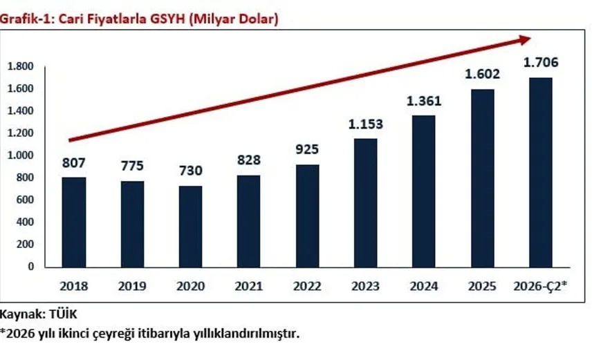 Ekonomik büyüme serisi sürdürülebilir: Bakan Bolat, Türkiye 6 yıldır kesintisiz büyüyor