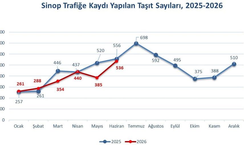 Sinop'ta trafiğe kayıtlı araç sayısı 87 bin 412 oldu: Motosiklet ilk sırada