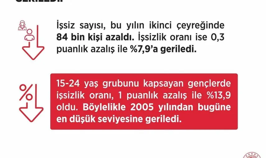 İşsizlik oranı 2005'ten bu yana en düşük seviyeye ulaştı