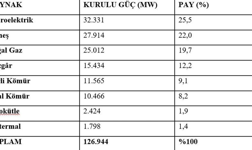 Enerji bakanı bayraktar: Türkiye’nin elektrik gücü 126 bin 944 megavata ulaştı