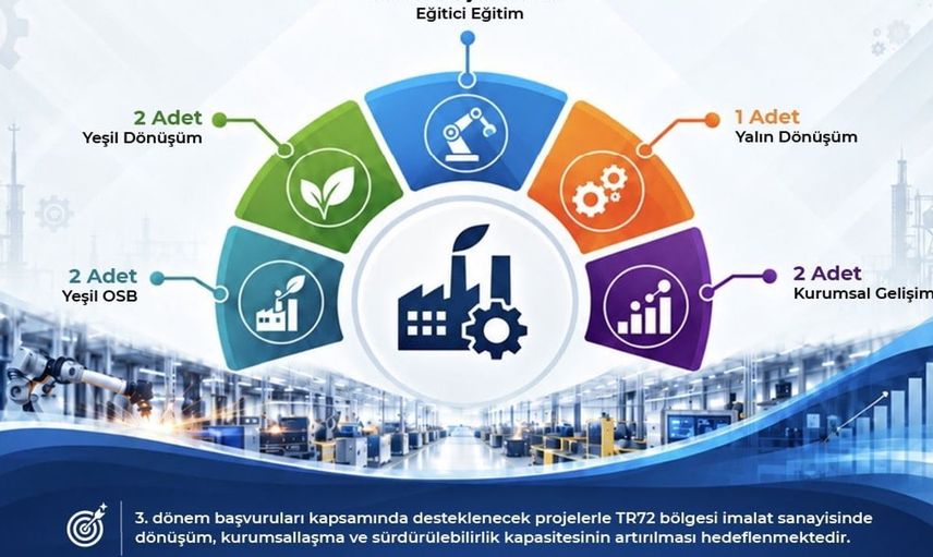 Orta Anadolu'da imalat sektörüne katkı sağlayacak 13 yeni proje başlıyor
