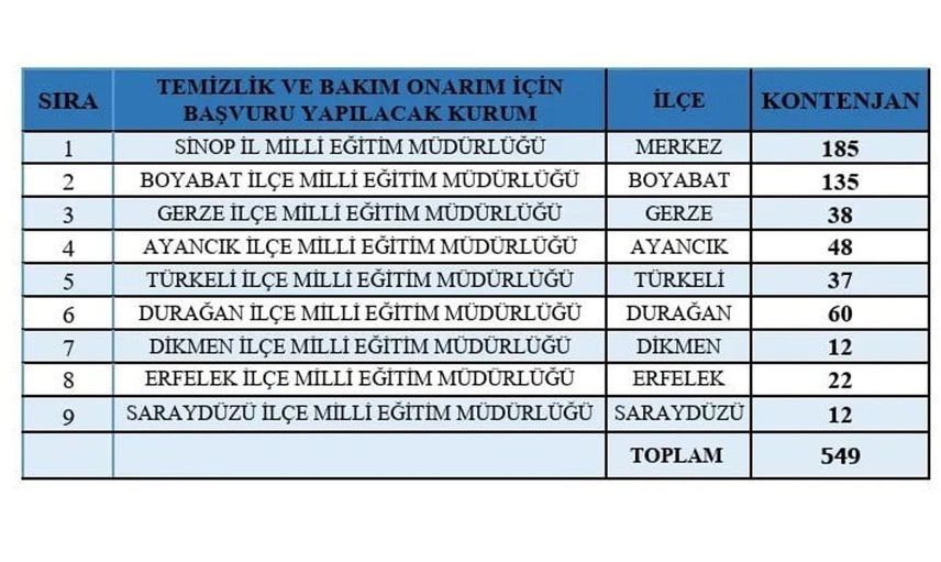 Sinop'ta 649 kişilik istihdam fırsatı ile eğitim hizmetlerine destek