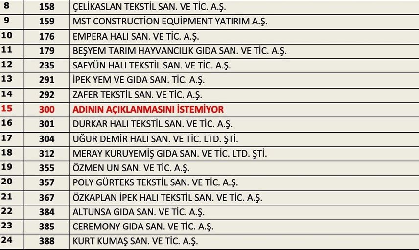 İSO ikinci 500 listesinde Gaziantep’ten 33 firma yer aldı
