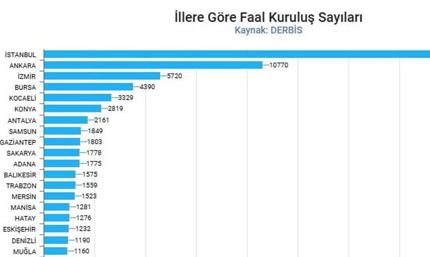 Samsun, dernek sayısıyla Türkiye'nin sekizinci ili olarak öne çıkıyor