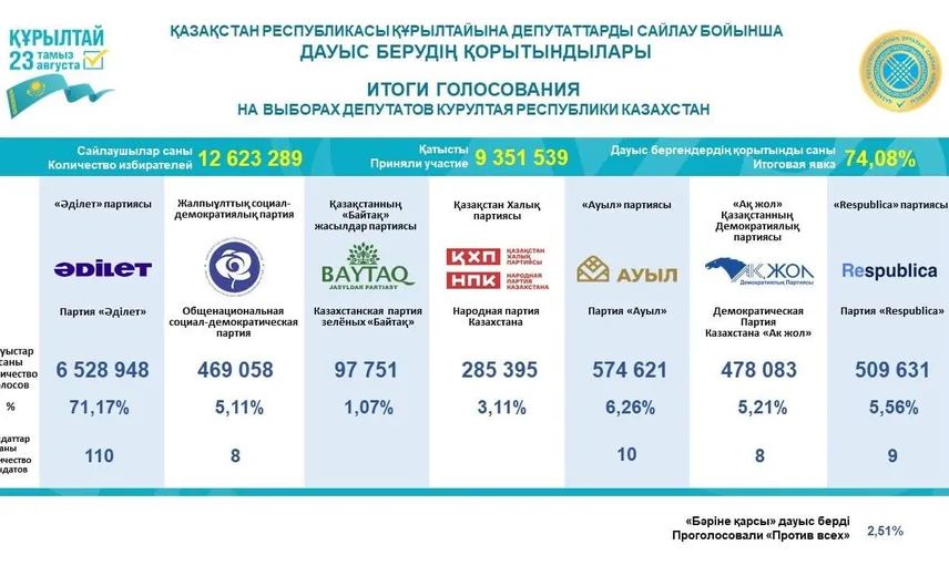 Kazakistan'da Kurultay seçimi sonuçları belli oldu: Adilet Partisi ezici bir çoğunluk sağladı