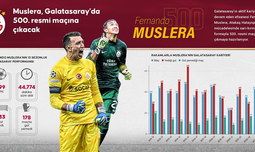 Fernando Muslera'nın şerefine: Galatasaray'ın efsane kalecisi 500. maçına hazırlanıyor!