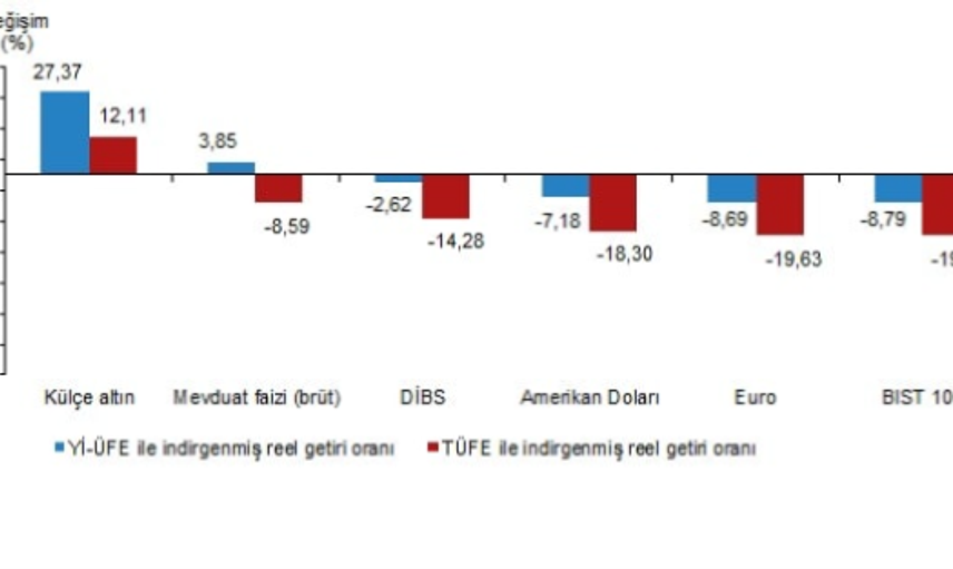Kasımda en çok kazandıran yatırım aracı belli oldu