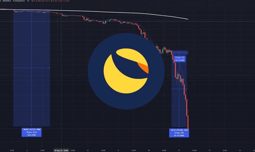 Luna coinde neler oluyor, neden çöktü? Terra Luna coin neden düşüyor?