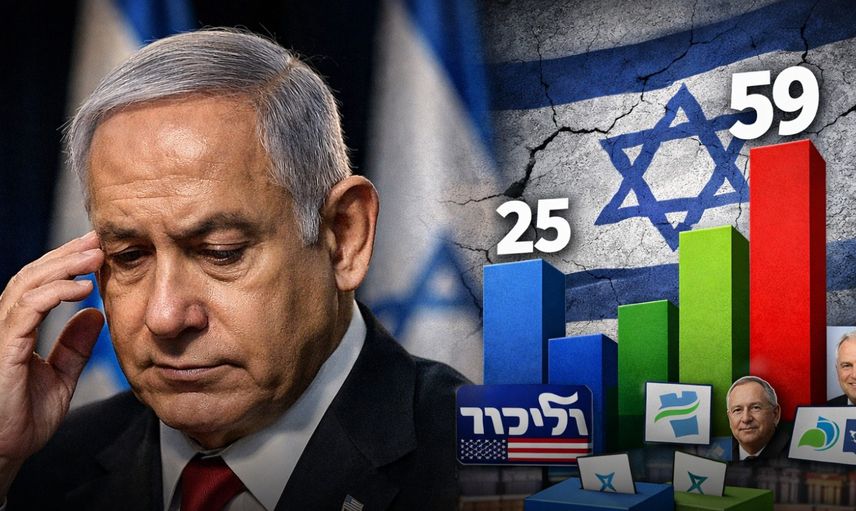 Netanyahu’ya Destek Geriliyor: Likud Anketlerde Kan Kaybediyor, Muhalefet Yükselişte