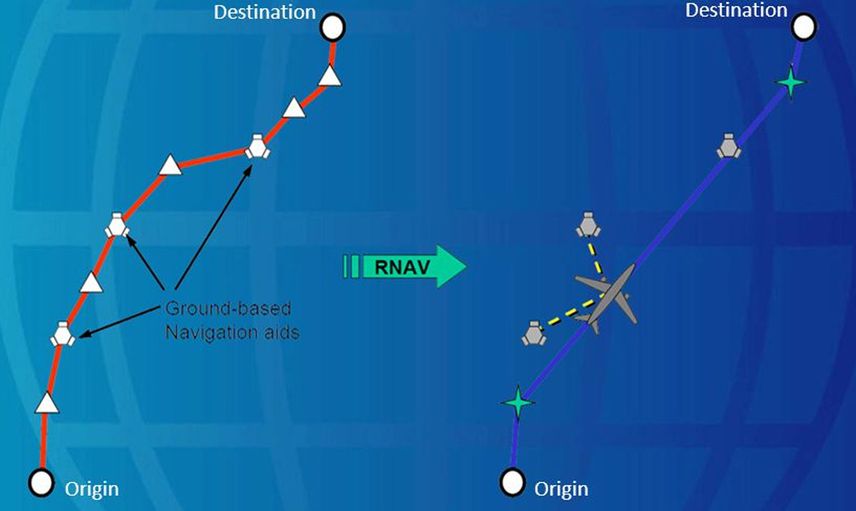 RNAV Nedir?