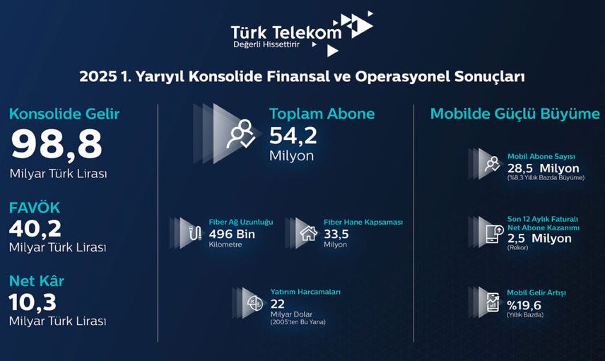 Türk Telekom İkinci Çeyrek Sonuçlarını Açıkladı: Gelir 50,4 Milyar TL’ye Yükseldi