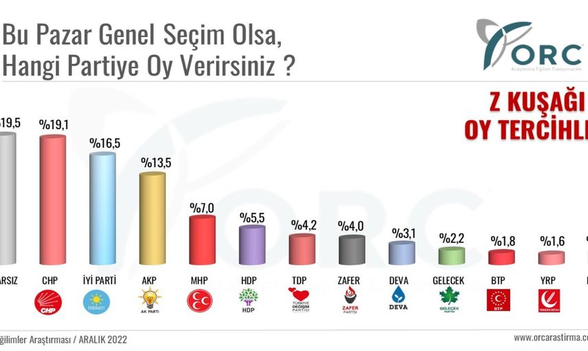 ‘Z Kuşağı Seçmen Eğilimleri Araştırması’ sonuçları açıklandı, öne çıkan isimler dikkat çekti